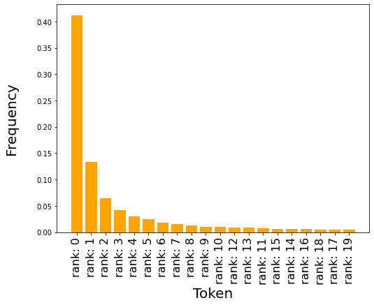 Distribution of ranks