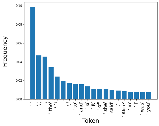 Distribution of words